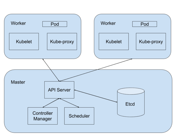 How to use Kubernetes on GCP