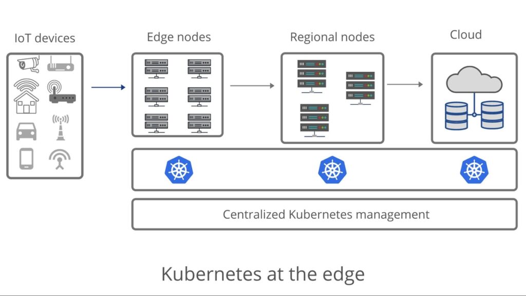 Simplifying operations for Kubernetes Clusters and Cloud apps